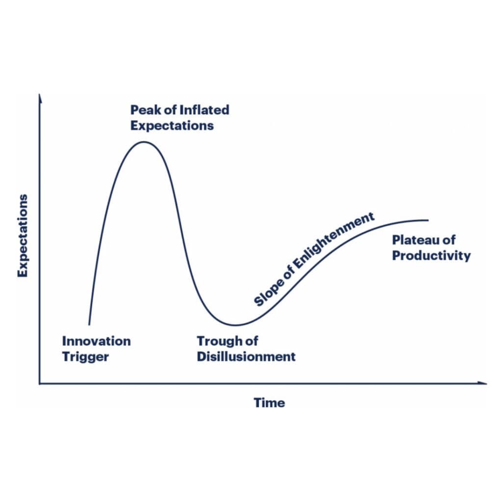 Gartner Hype Cycle Peak of Inflated Expectations